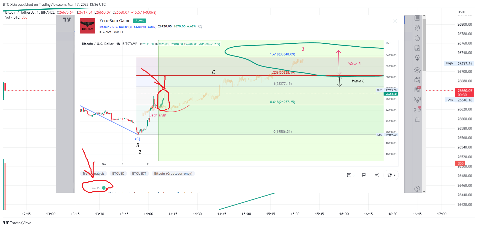 BINANCE:BTCUSDT Chart Image by BTC-XLM