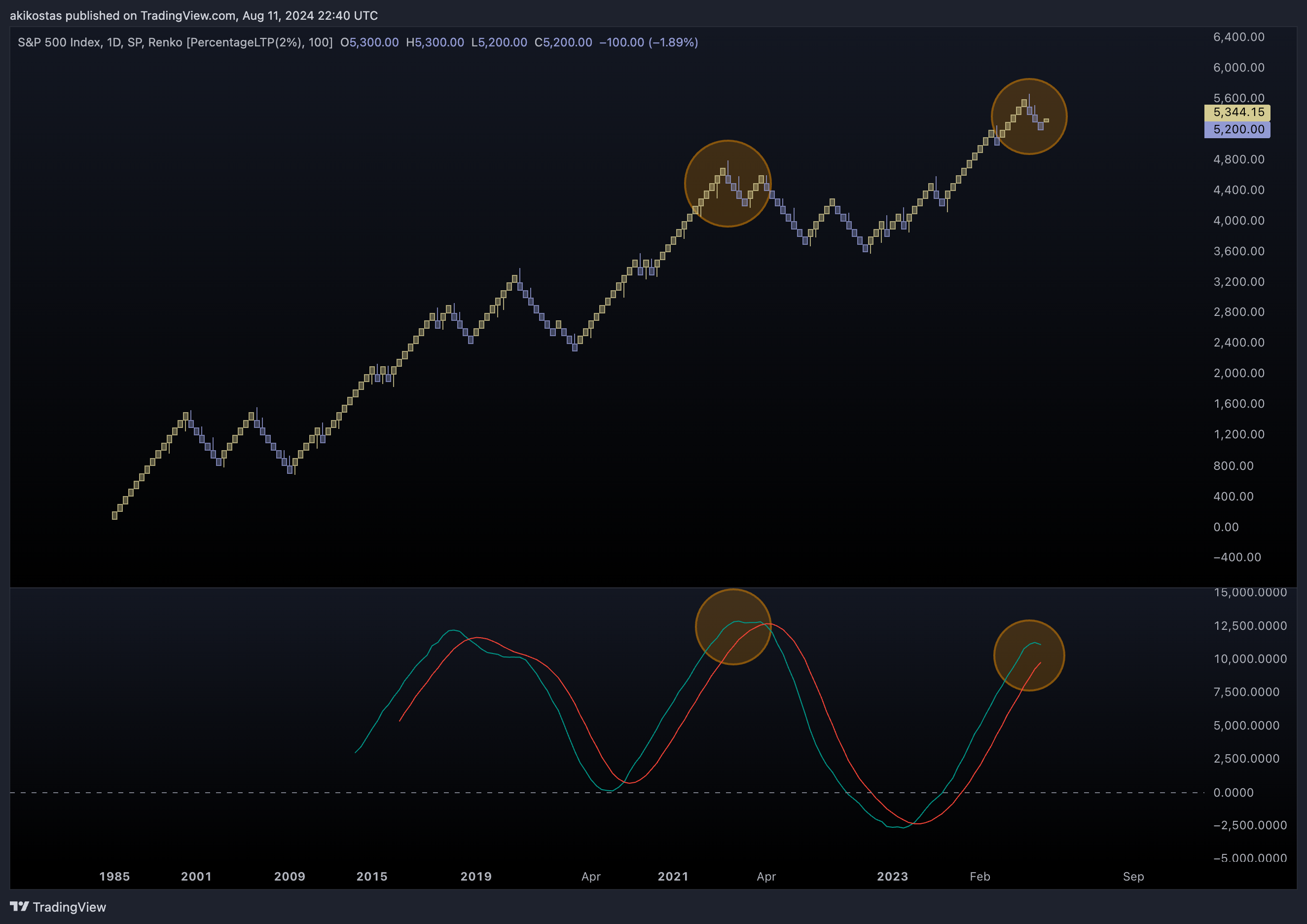 SP:SPX Chart Image by akikostas
