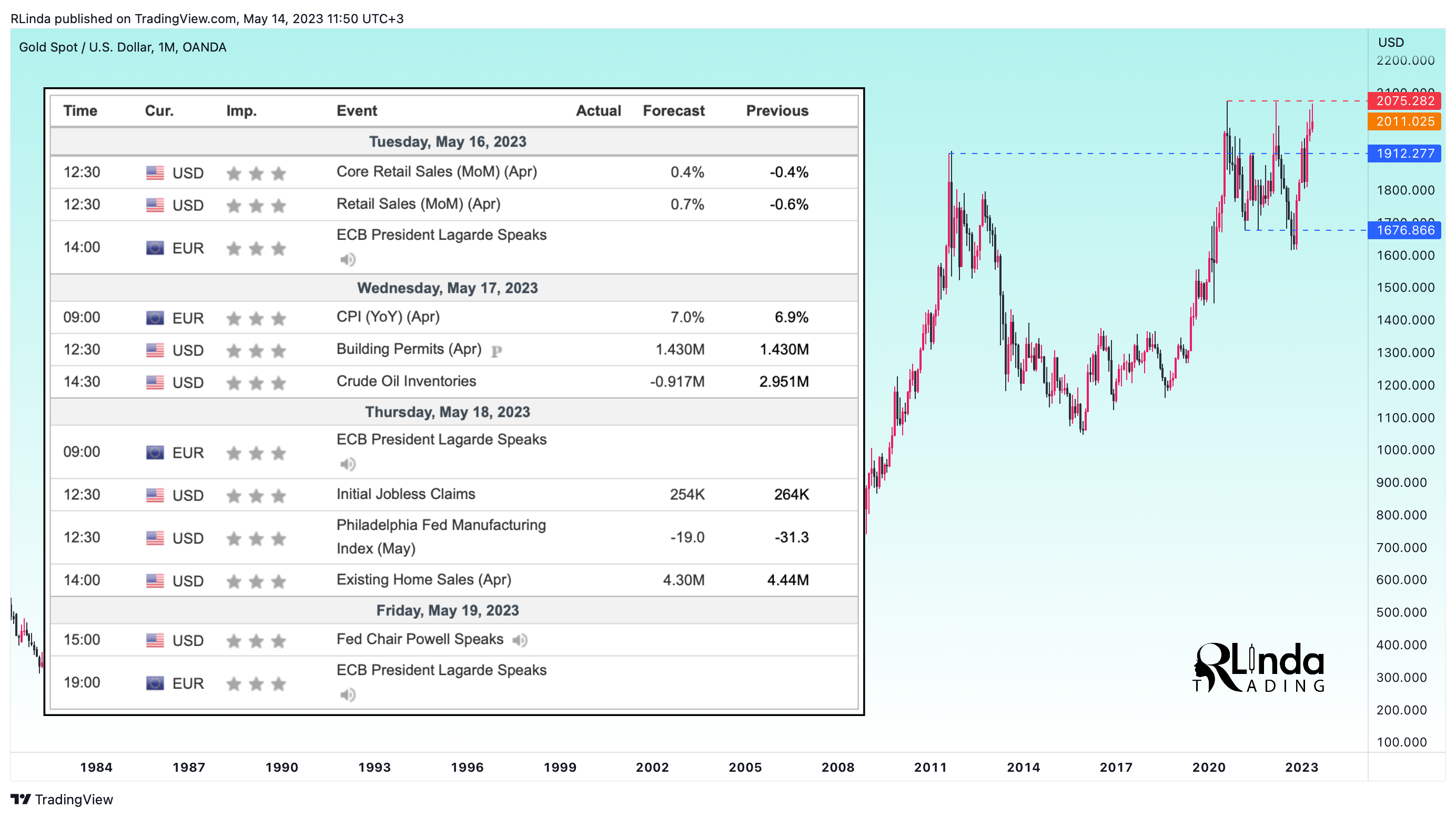 OANDA:XAUUSD Chart Image by RLinda