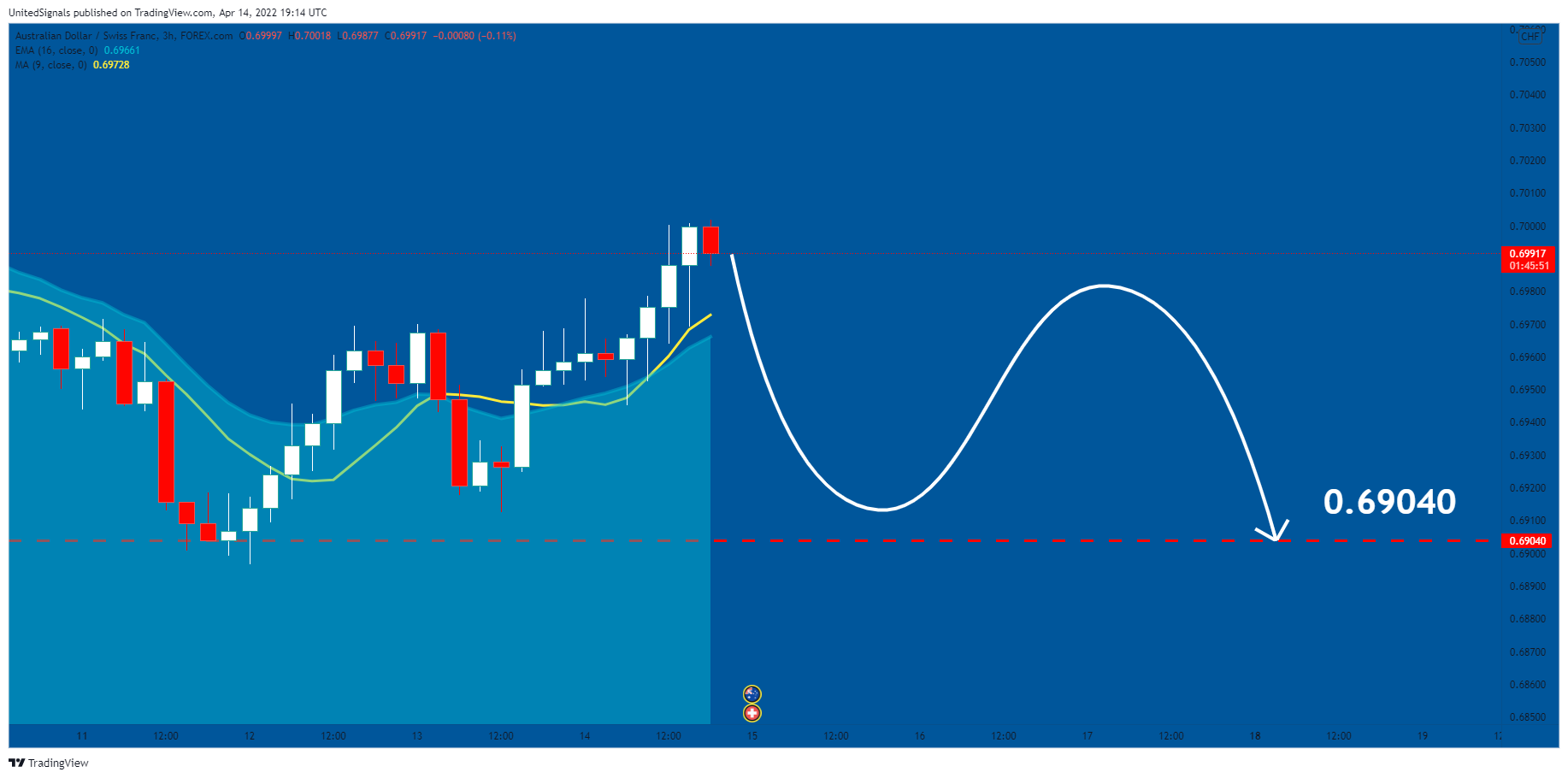 FOREXCOM:AUDCHF Chart Image by UnitedSignals