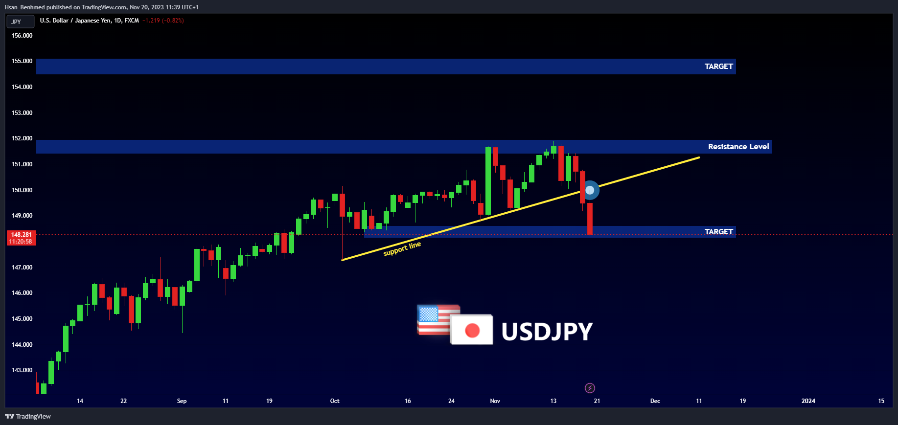 FX:USDJPY Chart Image by Hsan_Benhmed