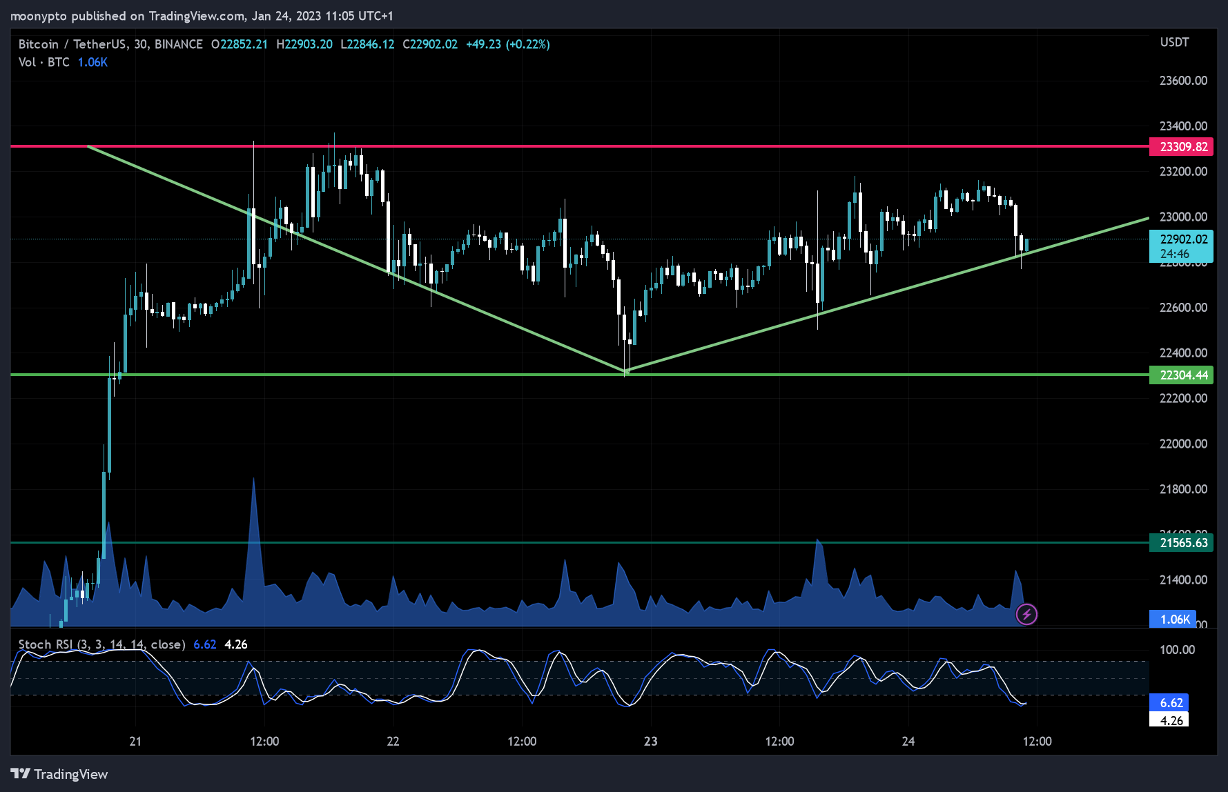 BINANCE:BTCUSDT Chart Image by moonypto