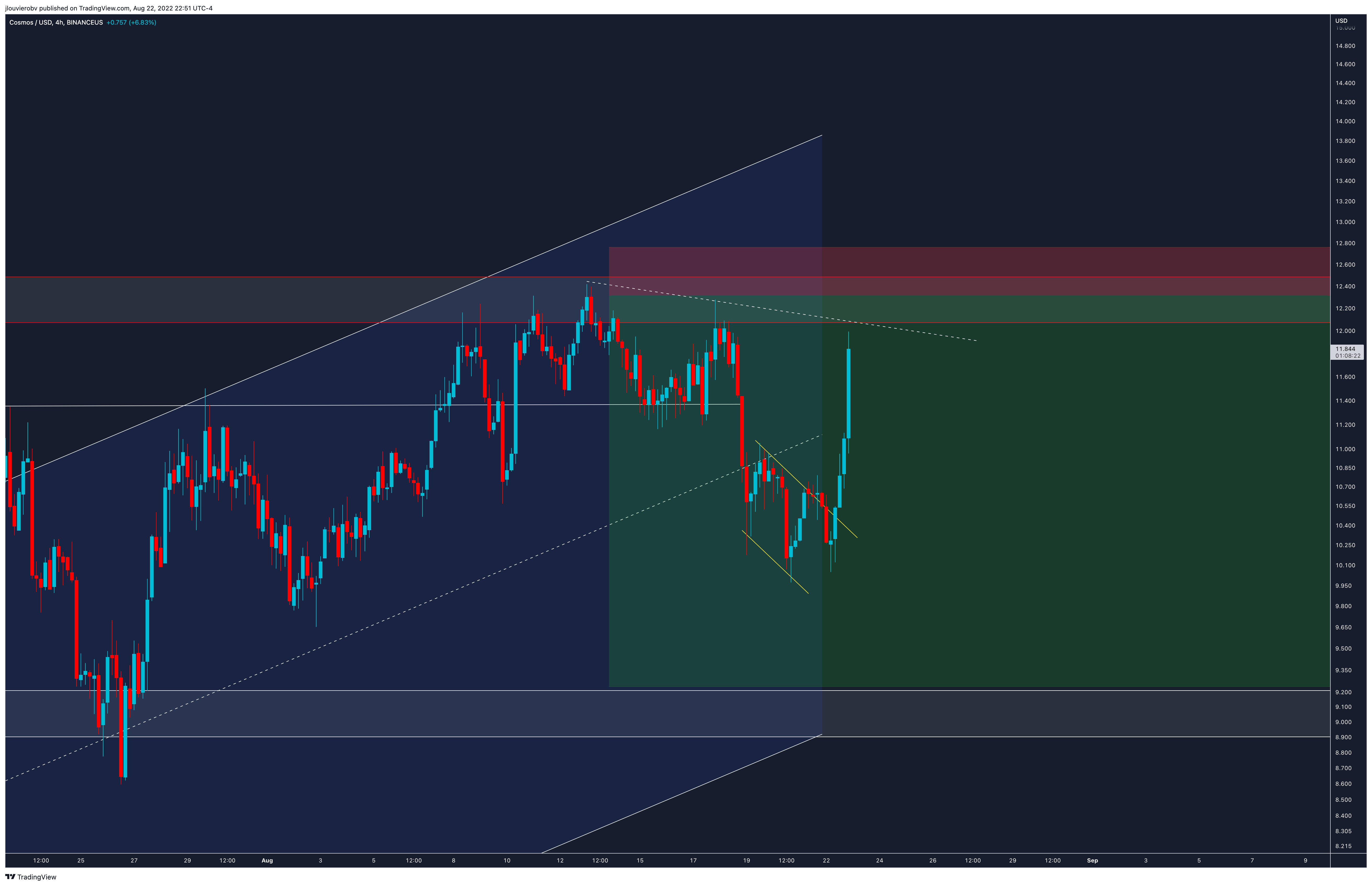 BINANCEUS:ATOMUSD Chart Image by jlouvierobv