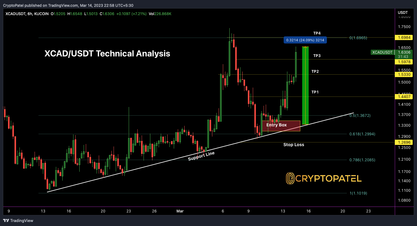 KUCOIN:XCADUSDT Chart Image by CryptoPatel