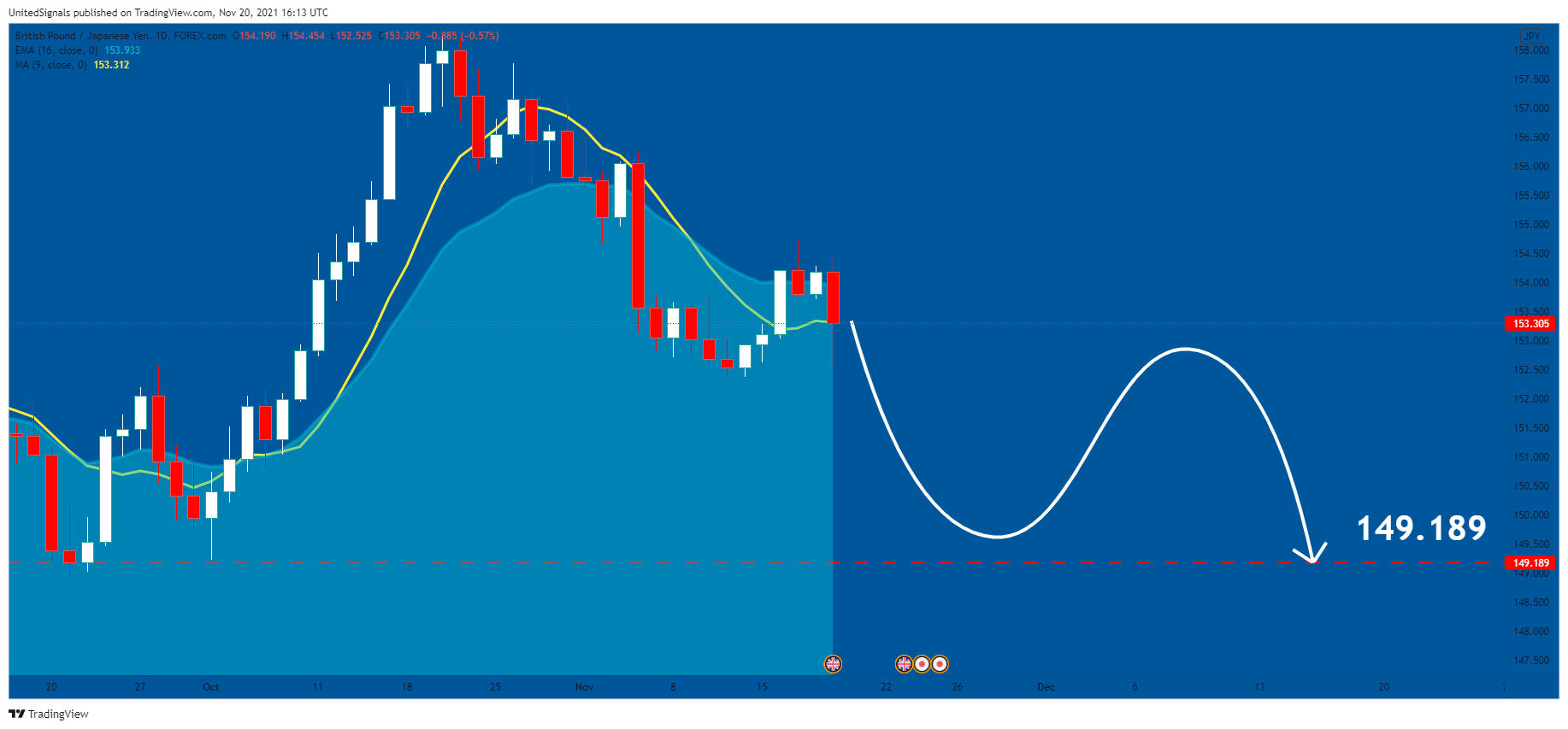 FOREXCOM:GBPJPY Chart Image by UnitedSignals