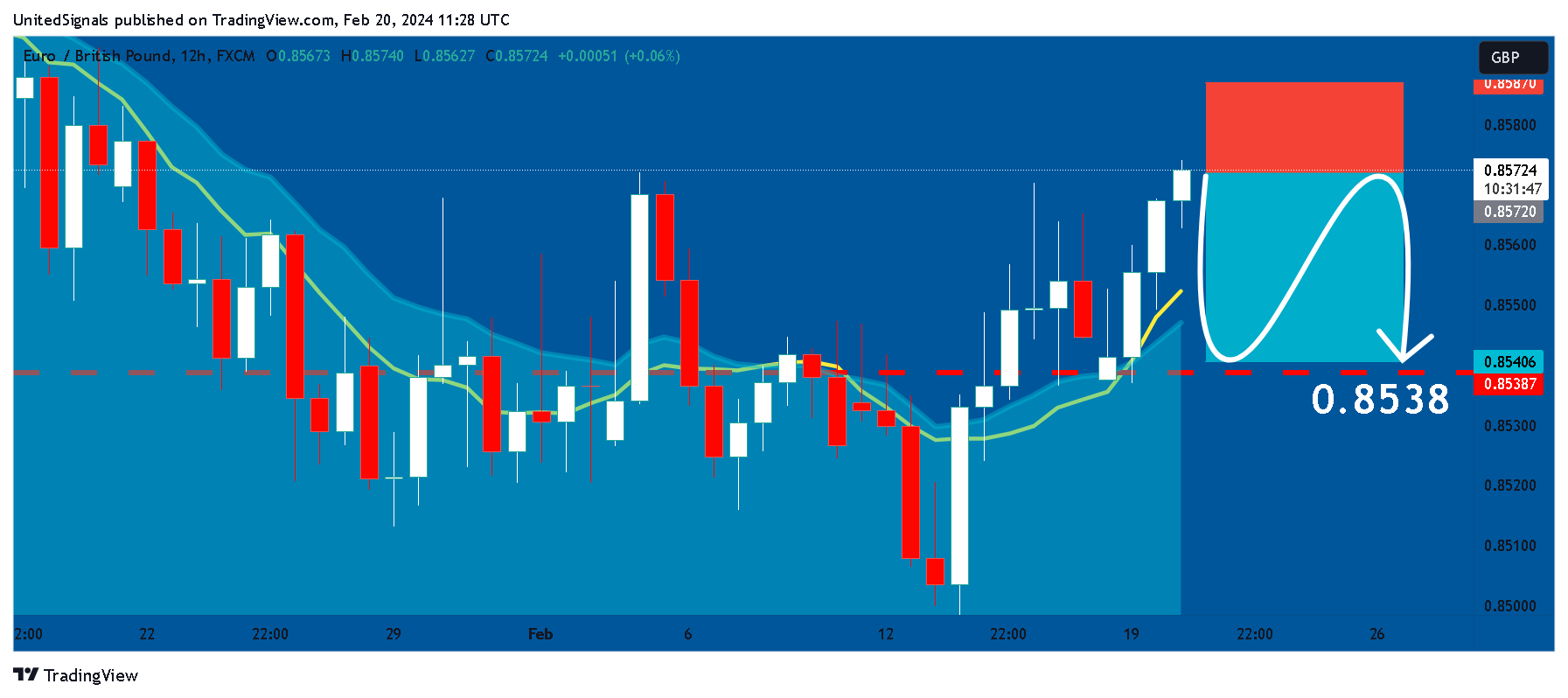 FX:EURGBP Chart Image by UnitedSignals