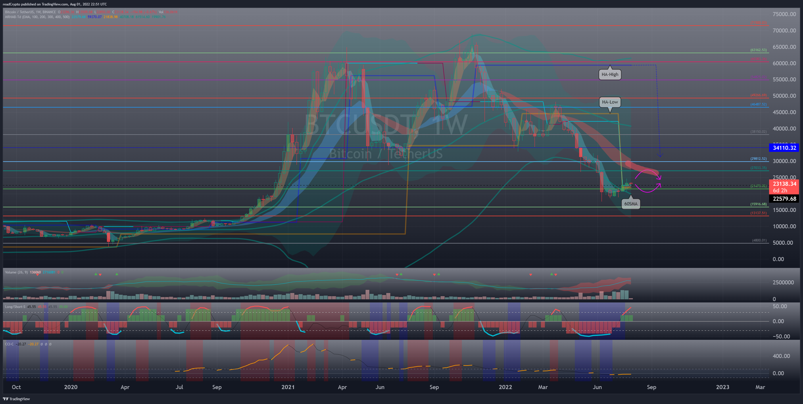 BINANCE:BTCUSDT Chart Image by readCrypto