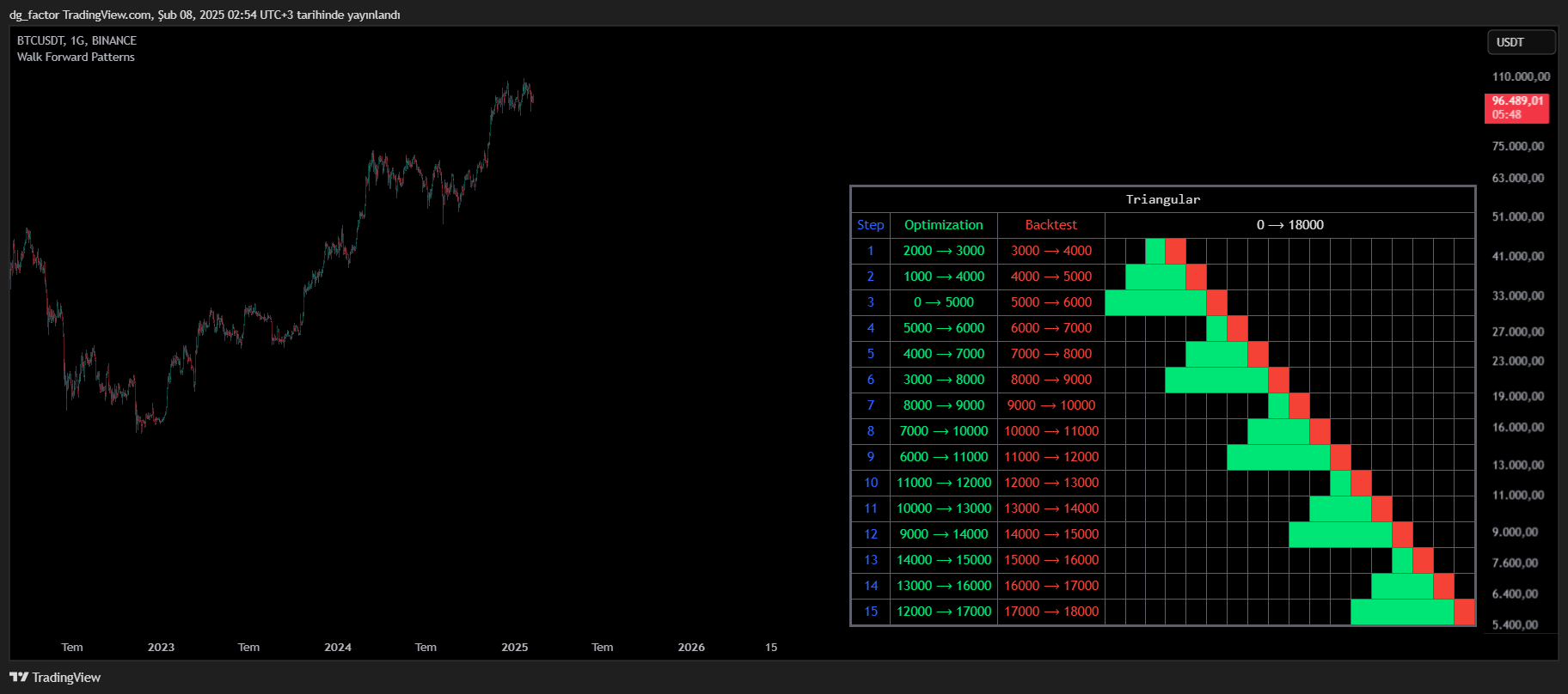 BINANCE:BTCUSDT Chart Image by dg_factor