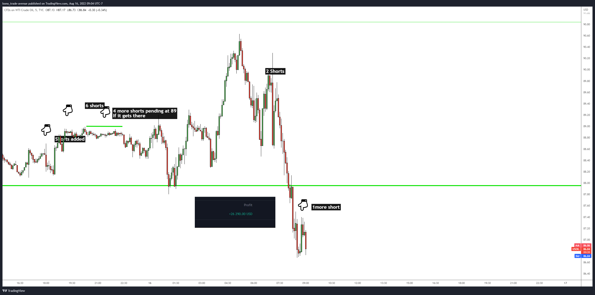 TVC:USOIL Chart Image by bono_trade-avenue