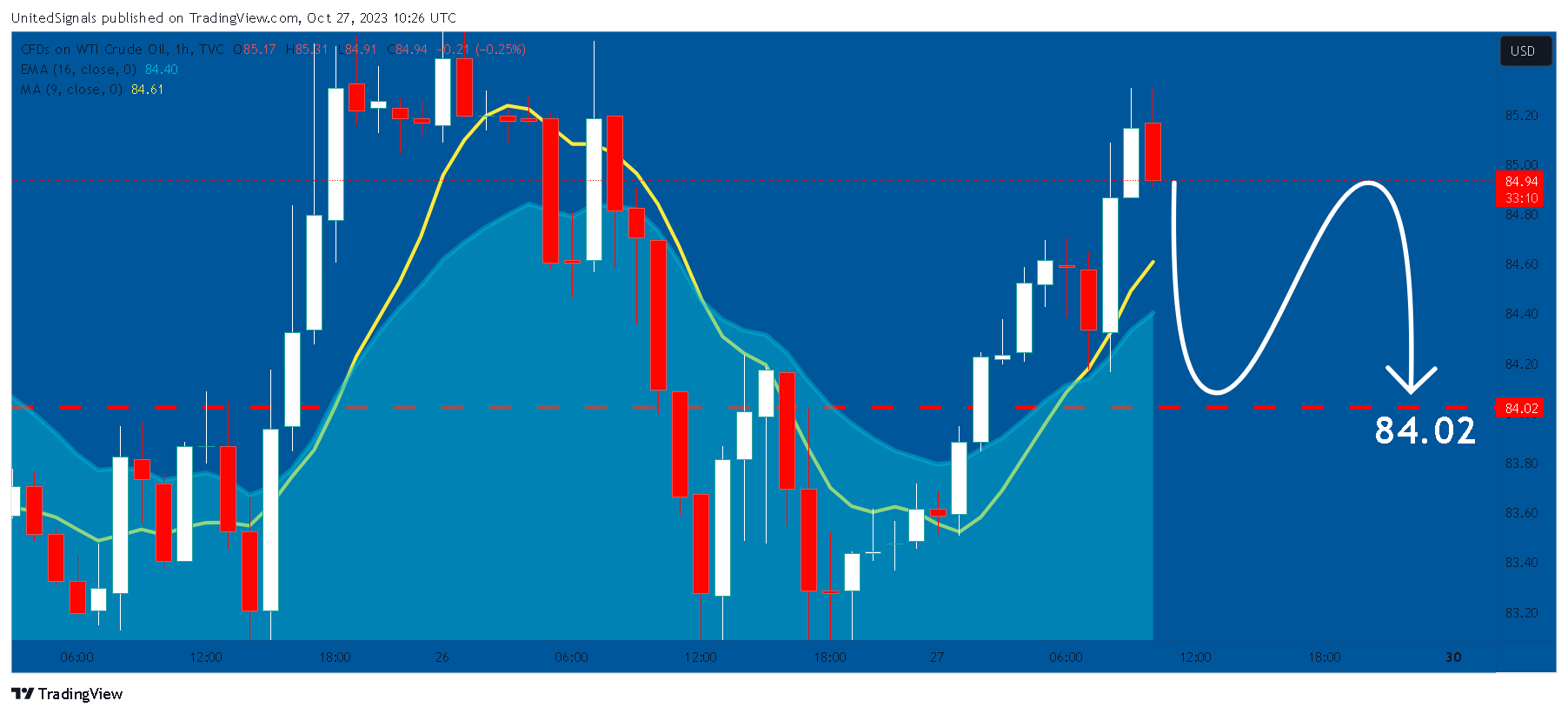 TVC:USOIL Chart Image by UnitedSignals