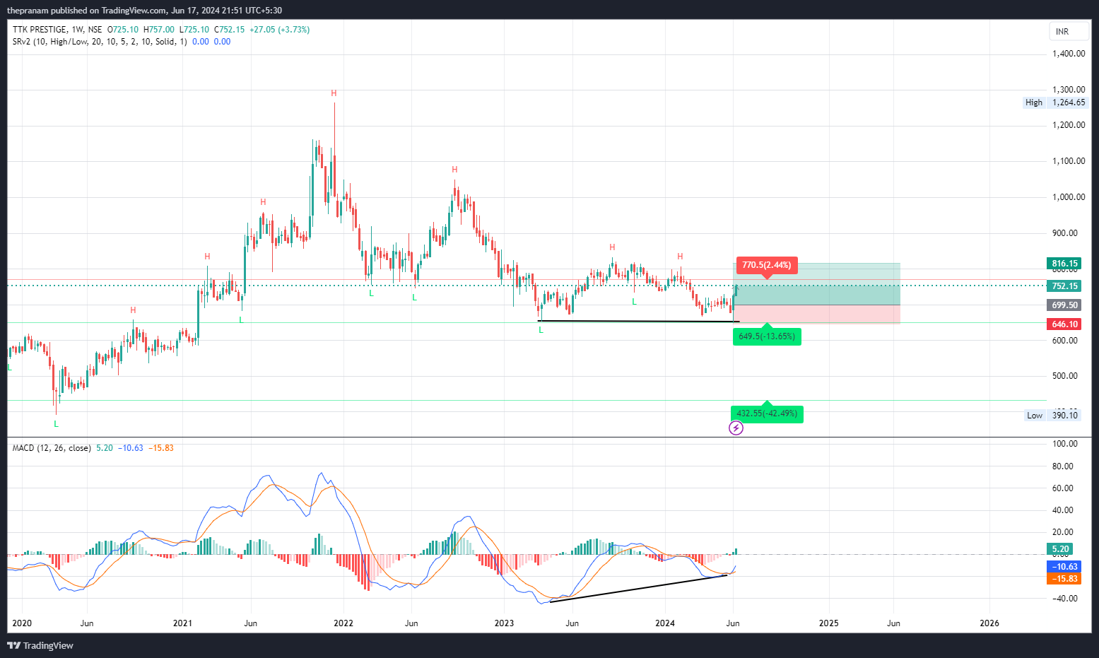 NSE:TTKPRESTIG Chart Image by thepranam