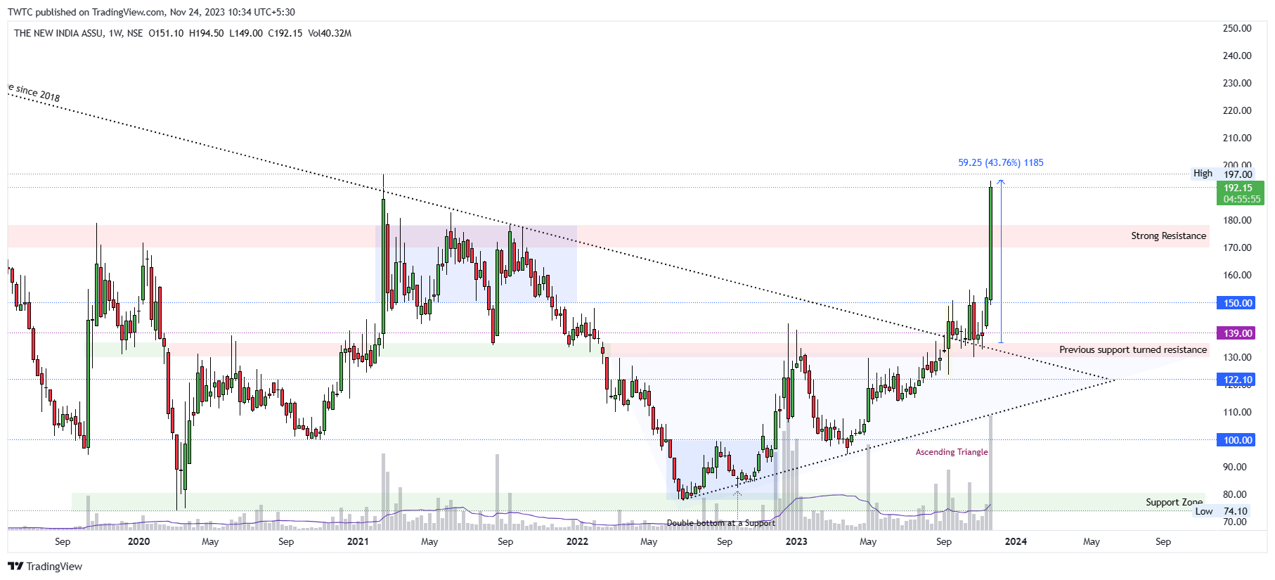 NSE:NIACL Chart Image by TheChartereds