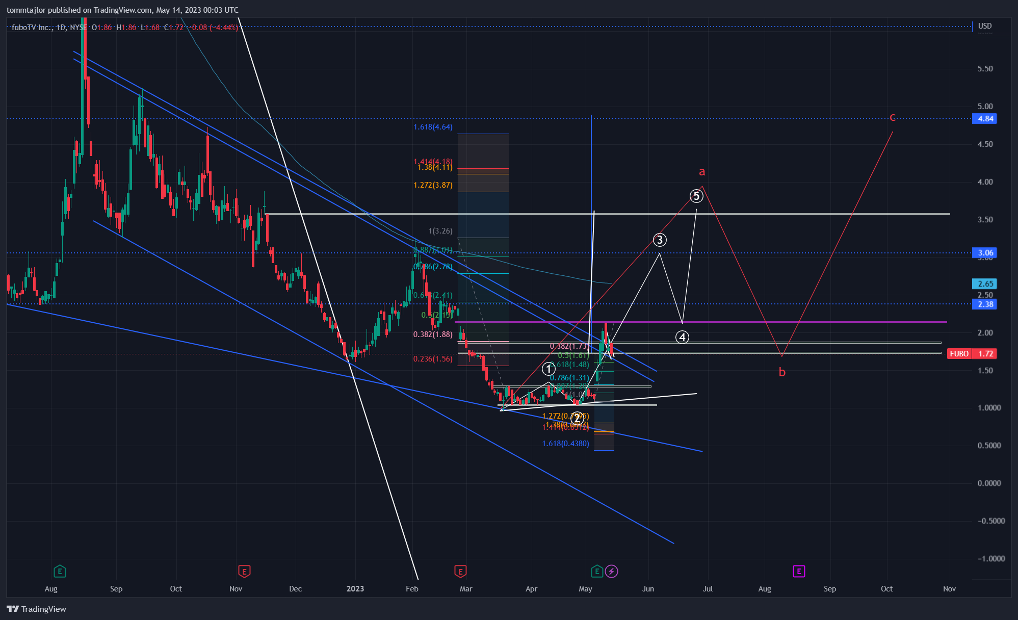 NYSE:FUBO Chart Image by tommtajlor