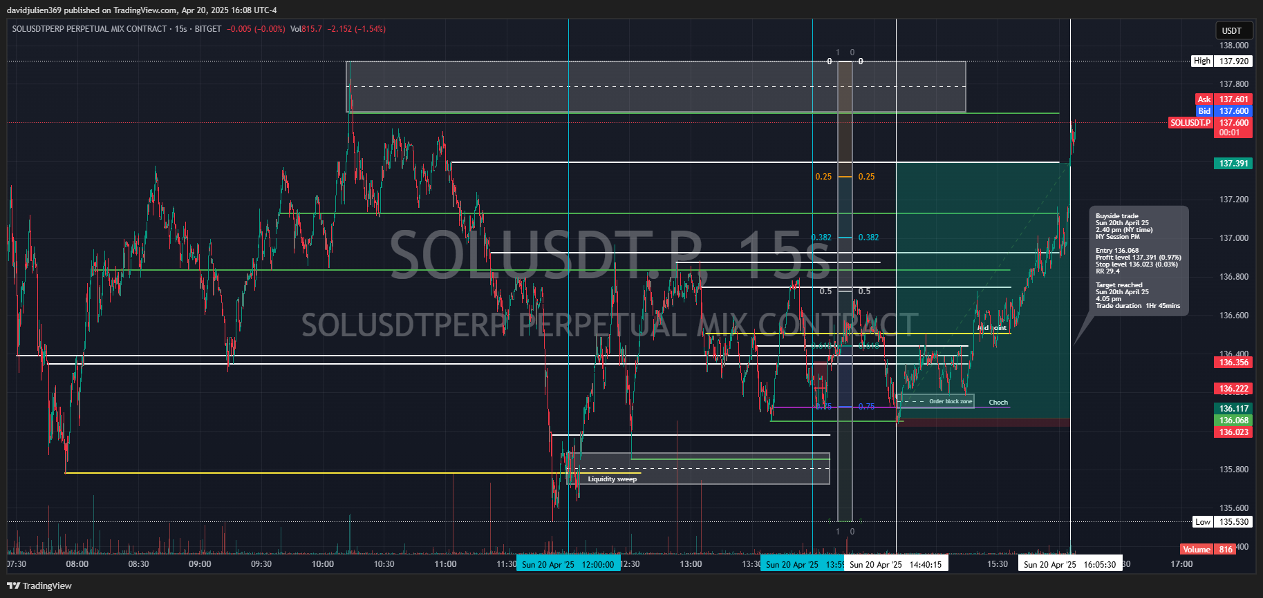 BITGET:SOLUSDT.P Chart Image by davidjulien369