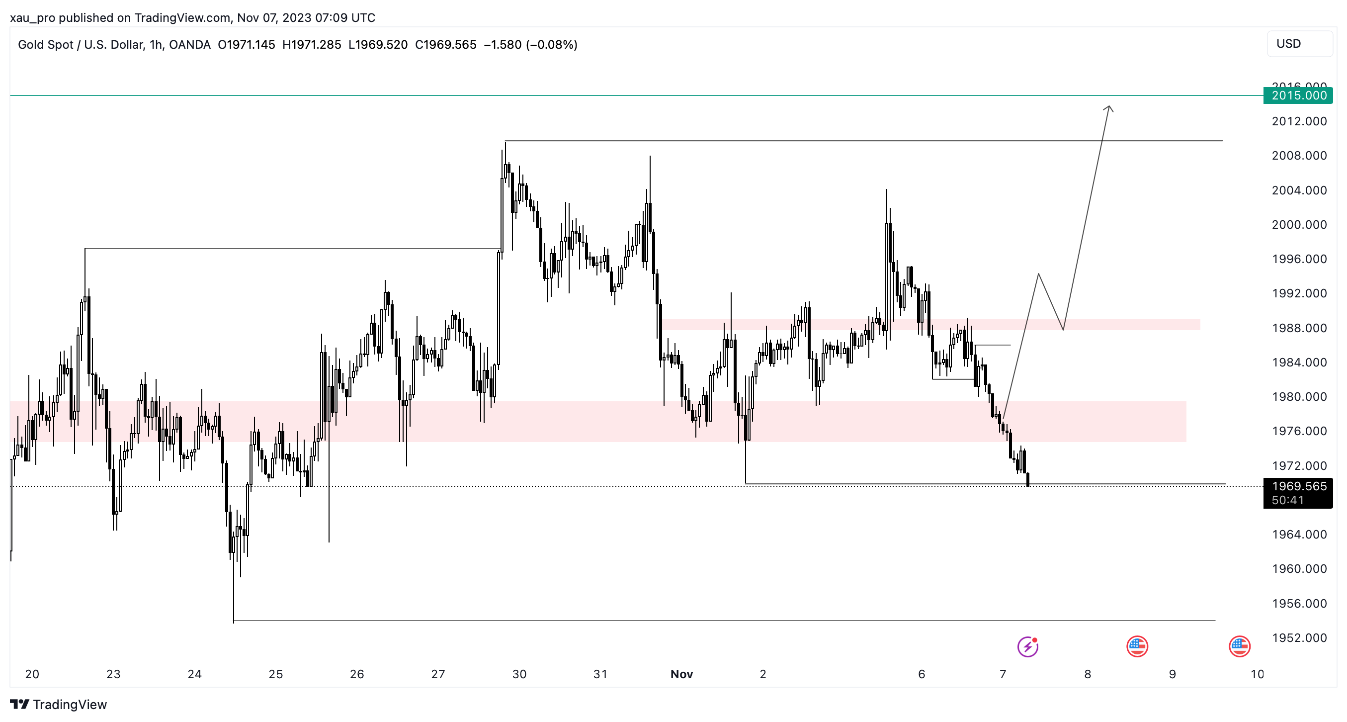 OANDA:XAUUSD Chart Image by xau_pro