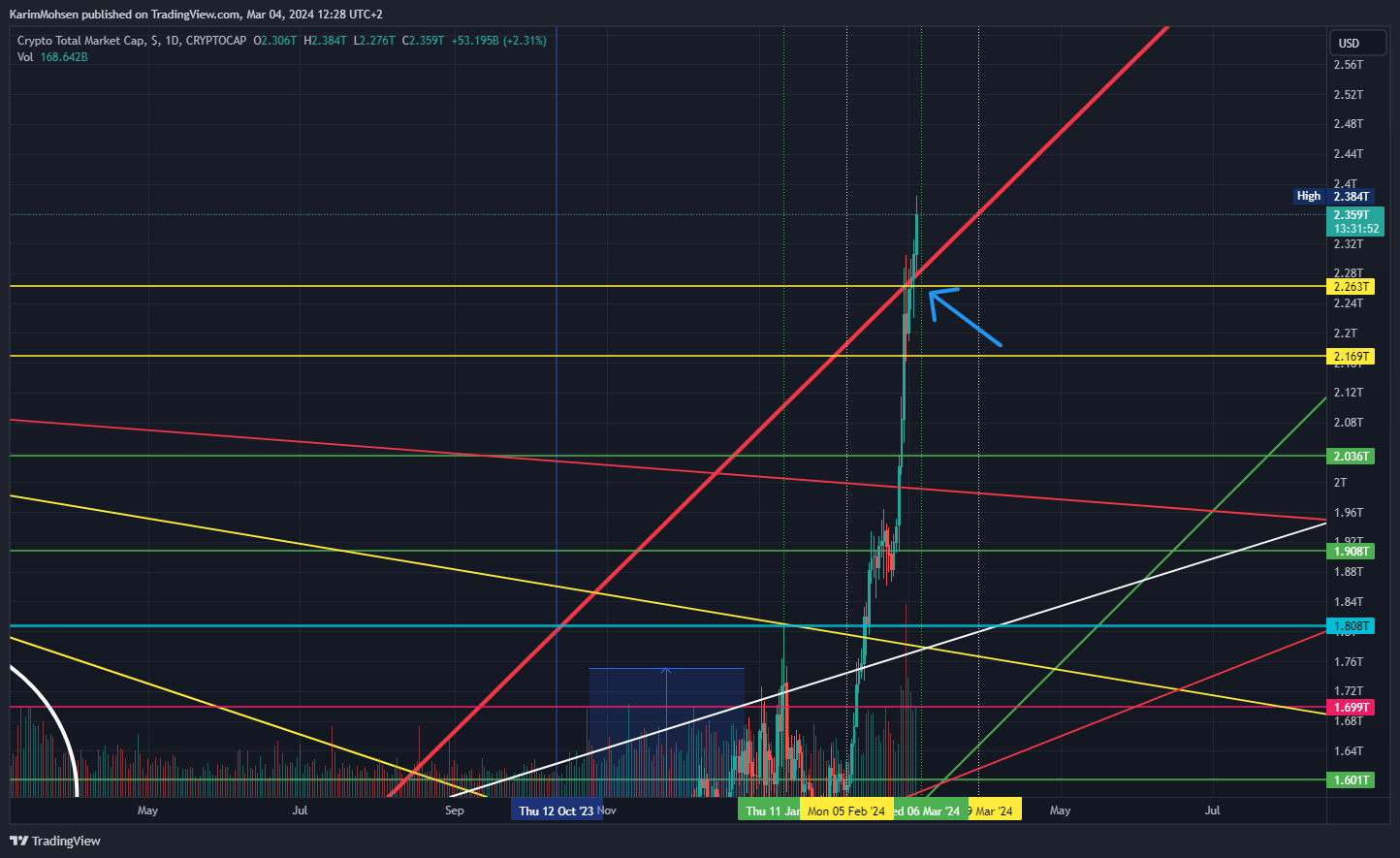 CRYPTOCAP:TOTAL Chart Image by KarimMohsen