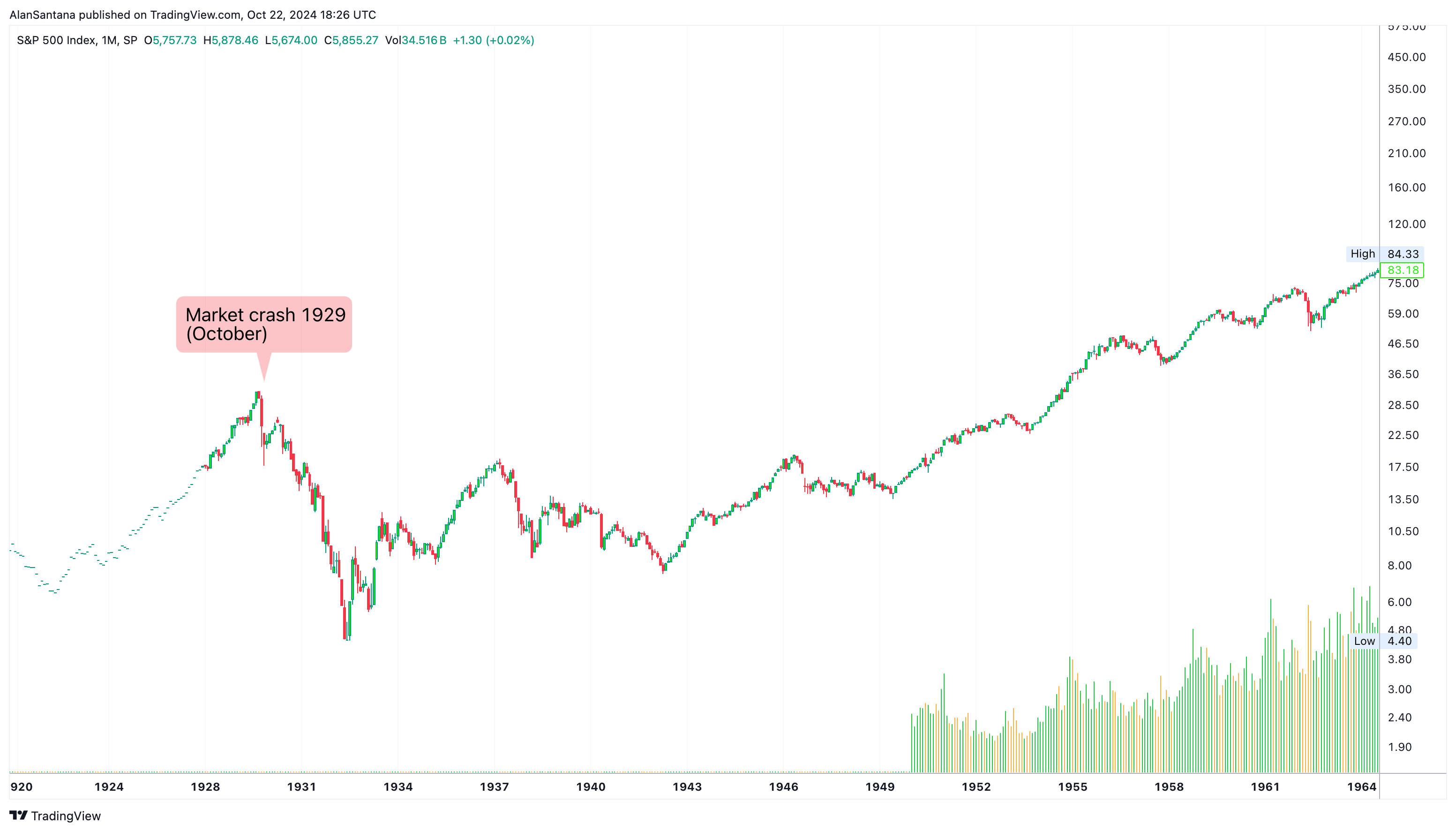 SP:SPX Chart Image by MasterAnanda