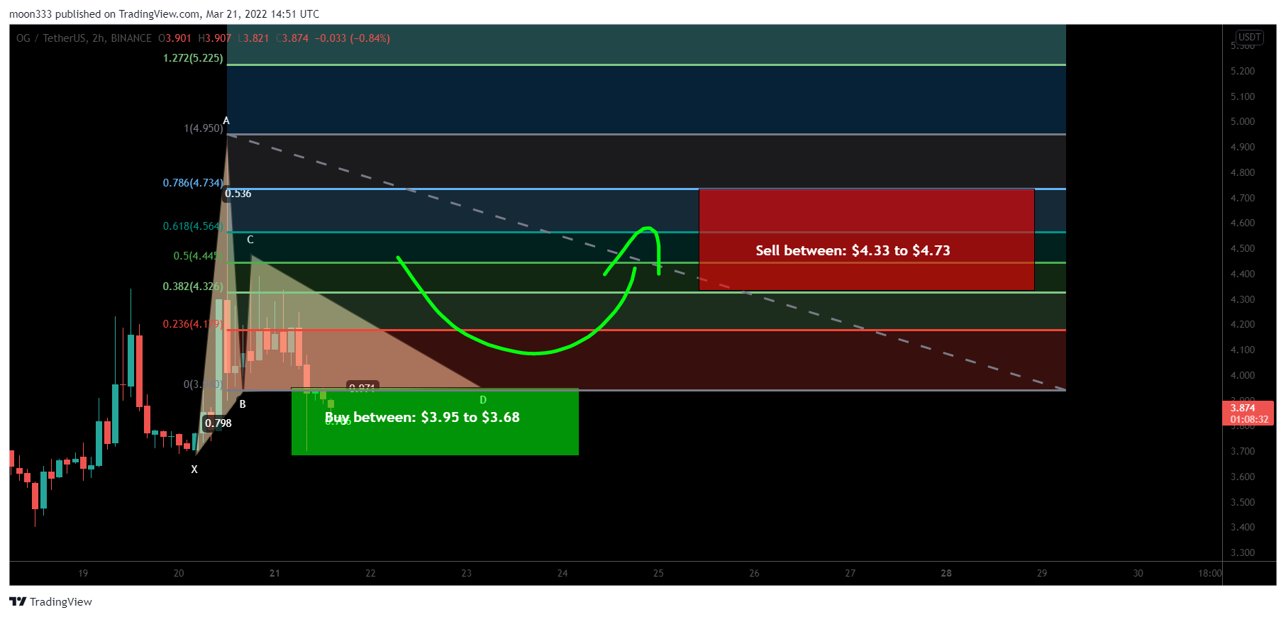 BINANCE:OGUSDT Chart Image by moon333