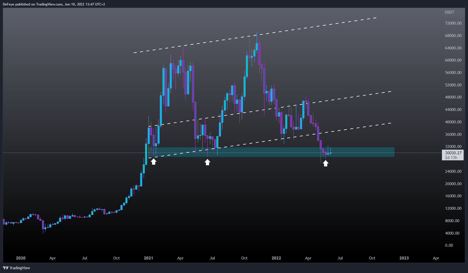 BINANCE:BTCUSDT Chart Image by BitcoinEasyIO