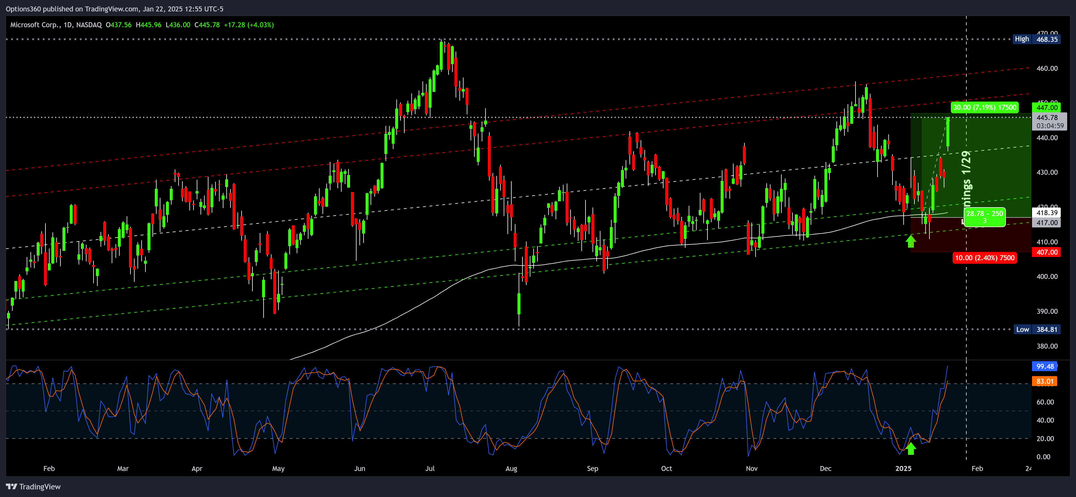NASDAQ:MSFT Chart Image by Options360