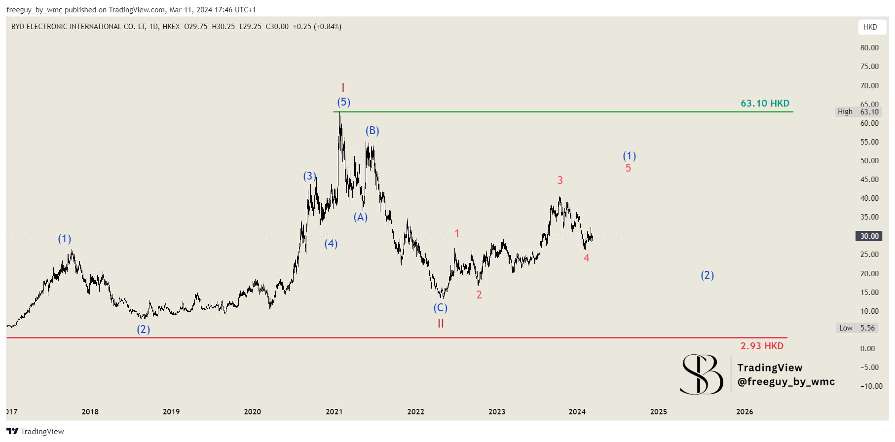 HKEX_DLY:285 Chart Image by freeguy_by_wmc
