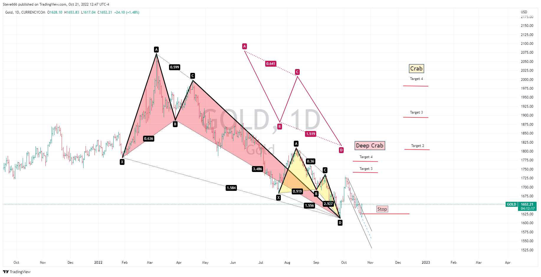 CURRENCYCOM:GOLD Chart Image by Steve666