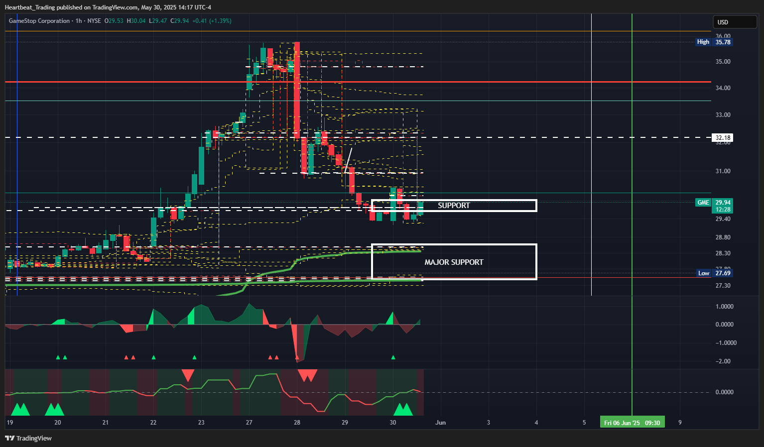 BATS:GME Chart Image by Heartbeat_Trading