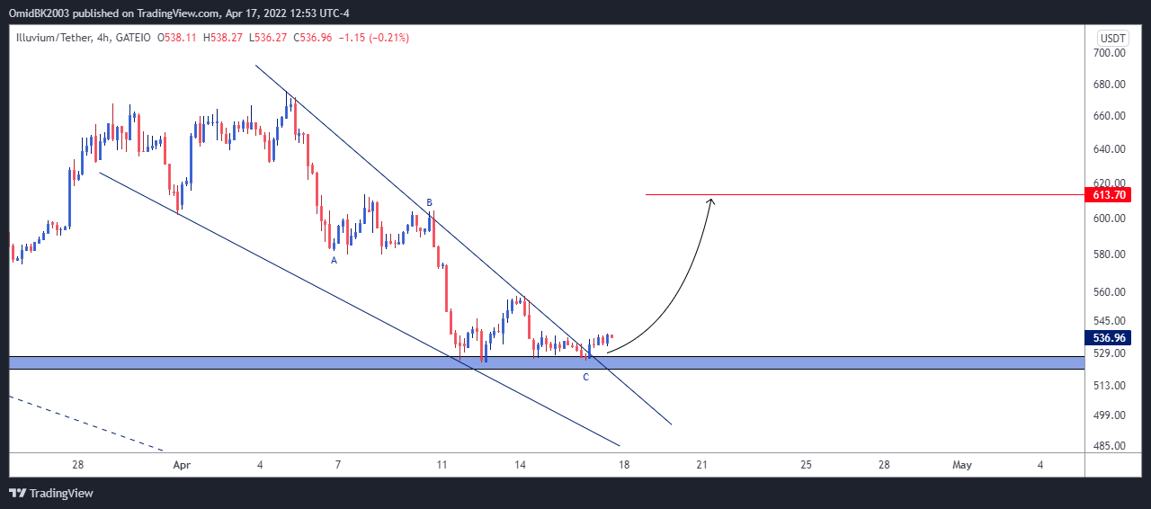 GATEIO:ILVUSDT Chart Image by OmidBK2003