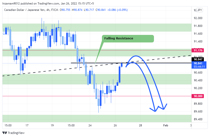FX:CADJPY Chart Image by Inzamam9012