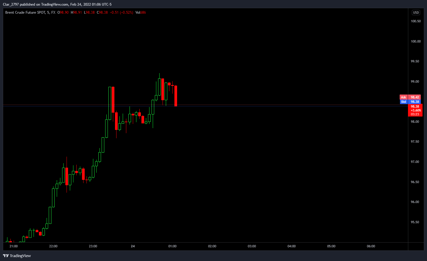 FX:UKOILSPOT Chart Image by Clar_214942894312797