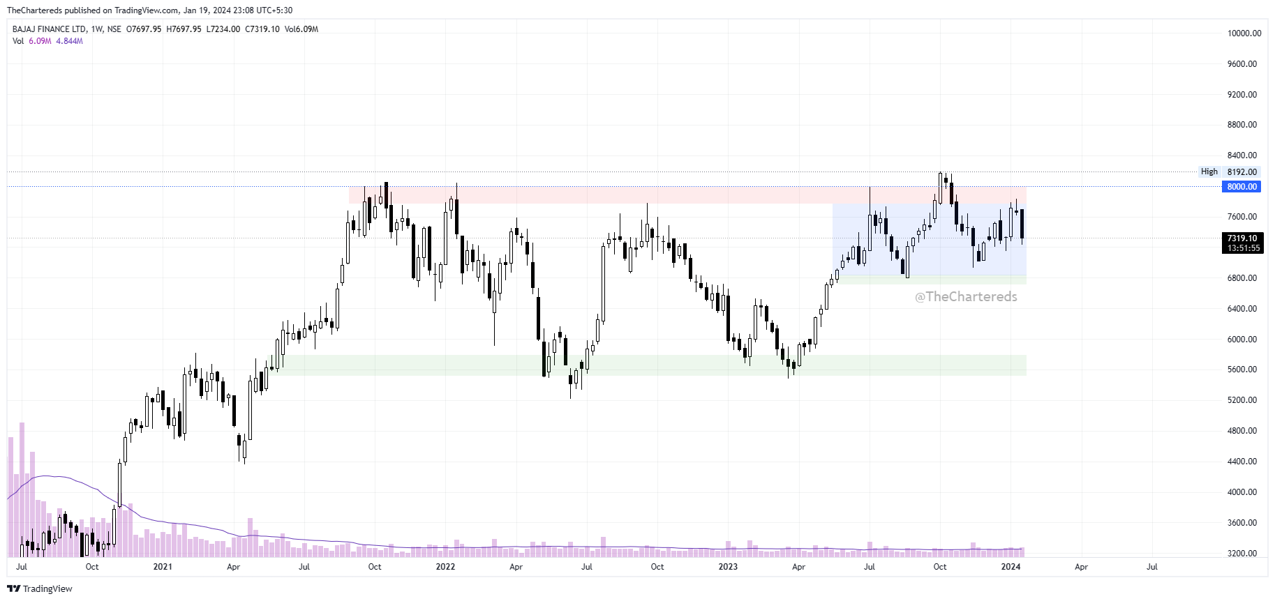 NSE:BAJFINANCE Chart Image by TheChartereds