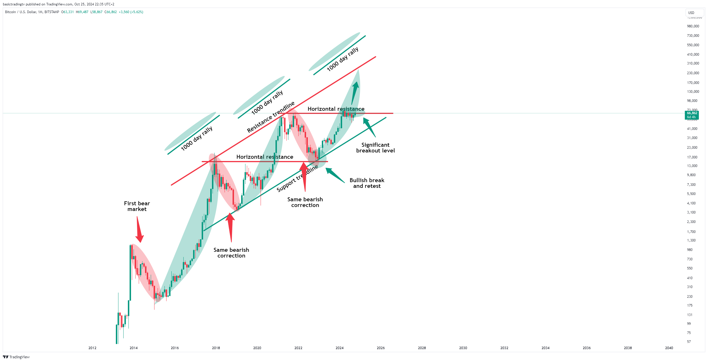 BITSTAMP:BTCUSD Chart Image by basictradingtv