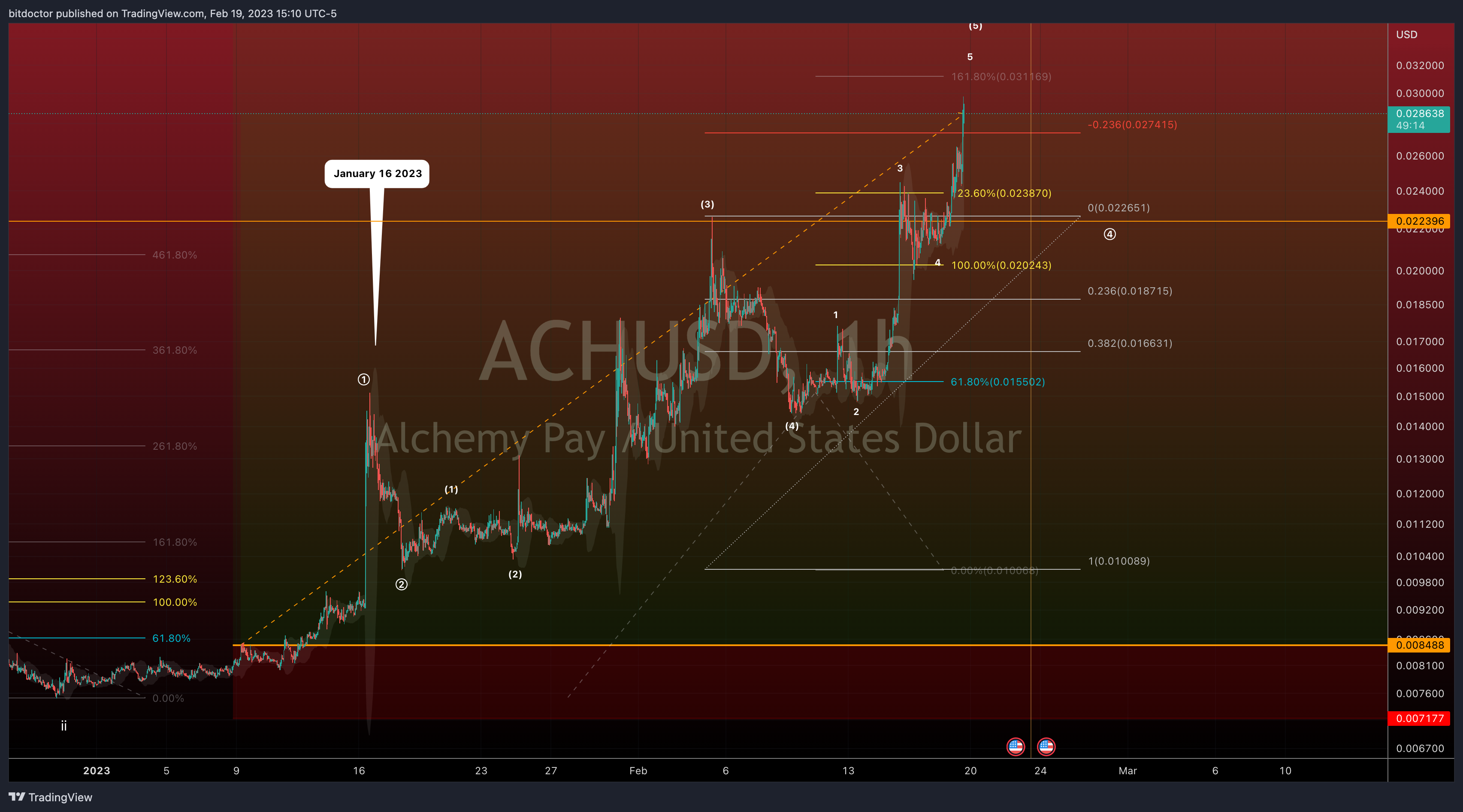 COINBASE:ACHUSD Chart Image by bitdoctor