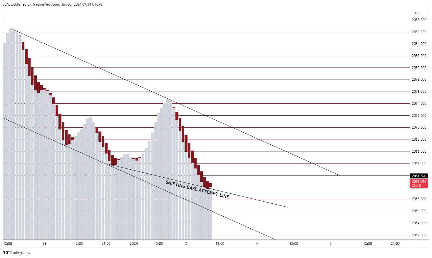 OANDA:XAUUSD Chart Image by JSAL
