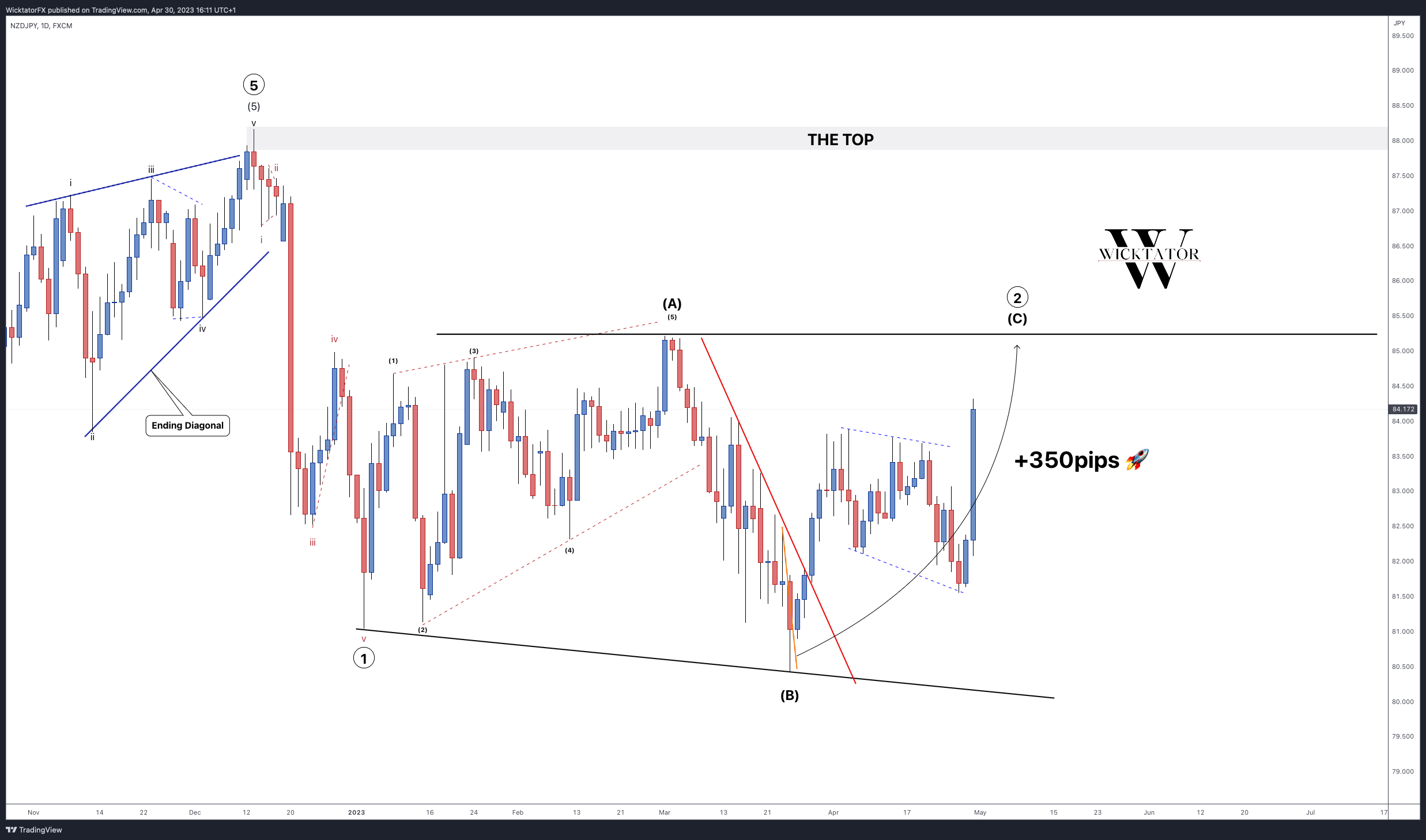 FX:NZDJPY Chart Image by WicktatorFX