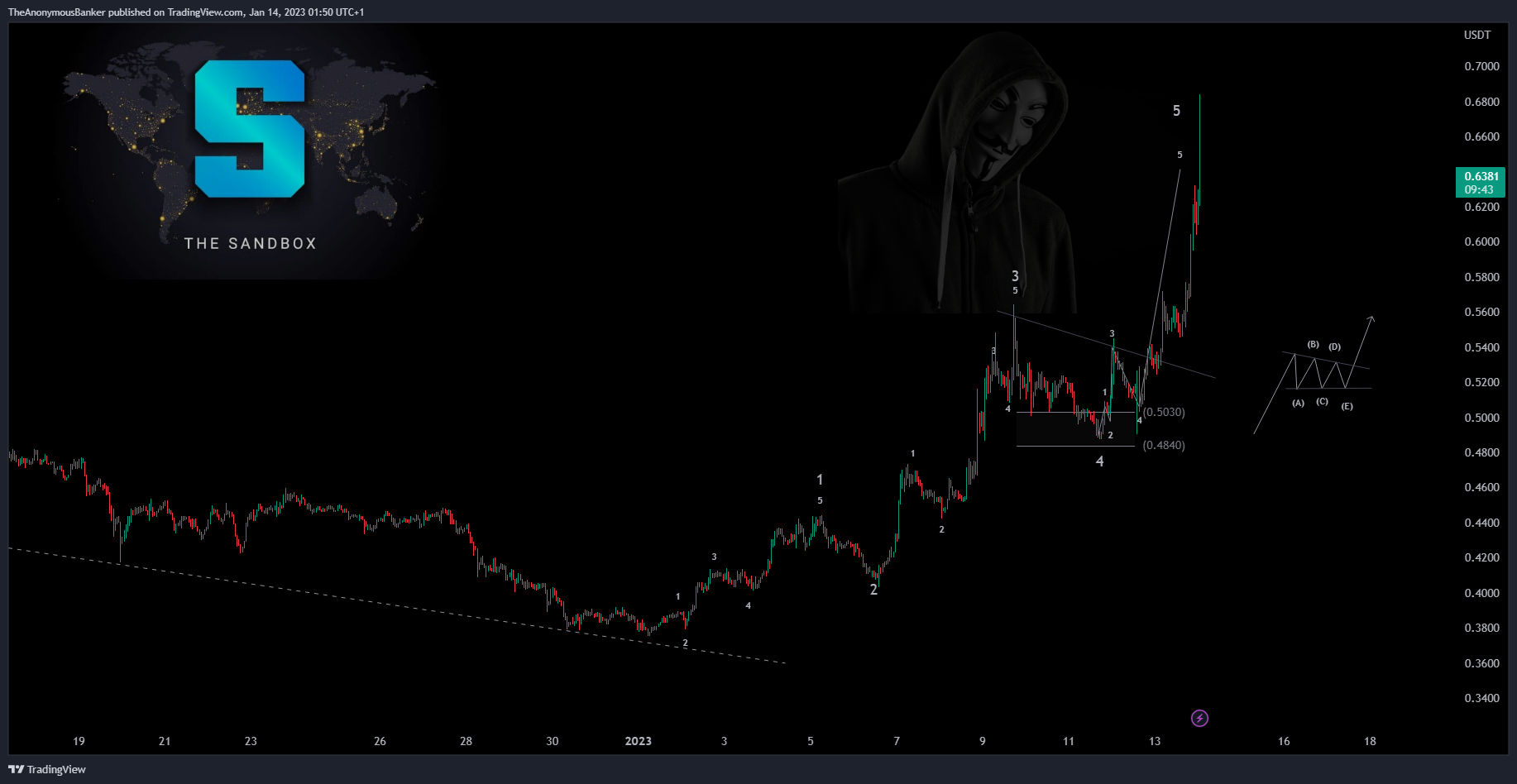 BYBIT:SANDUSDT.P Chart Image by TheAnonymousBanker