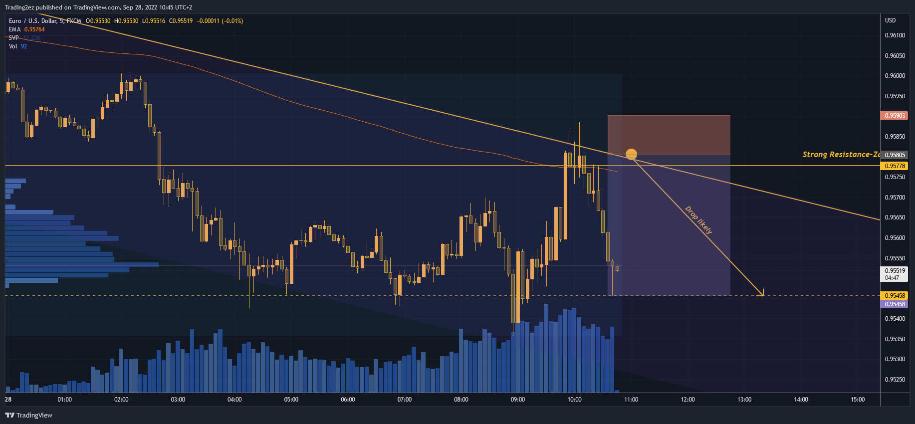 FX:EURUSD Chart Image by Trading2ez