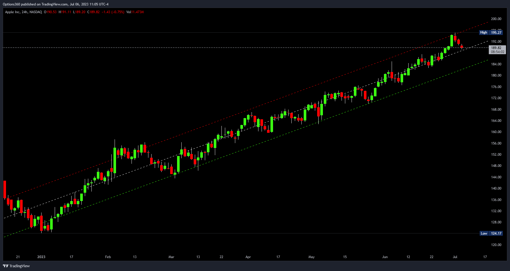 NASDAQ:AAPL Chart Image by Options360