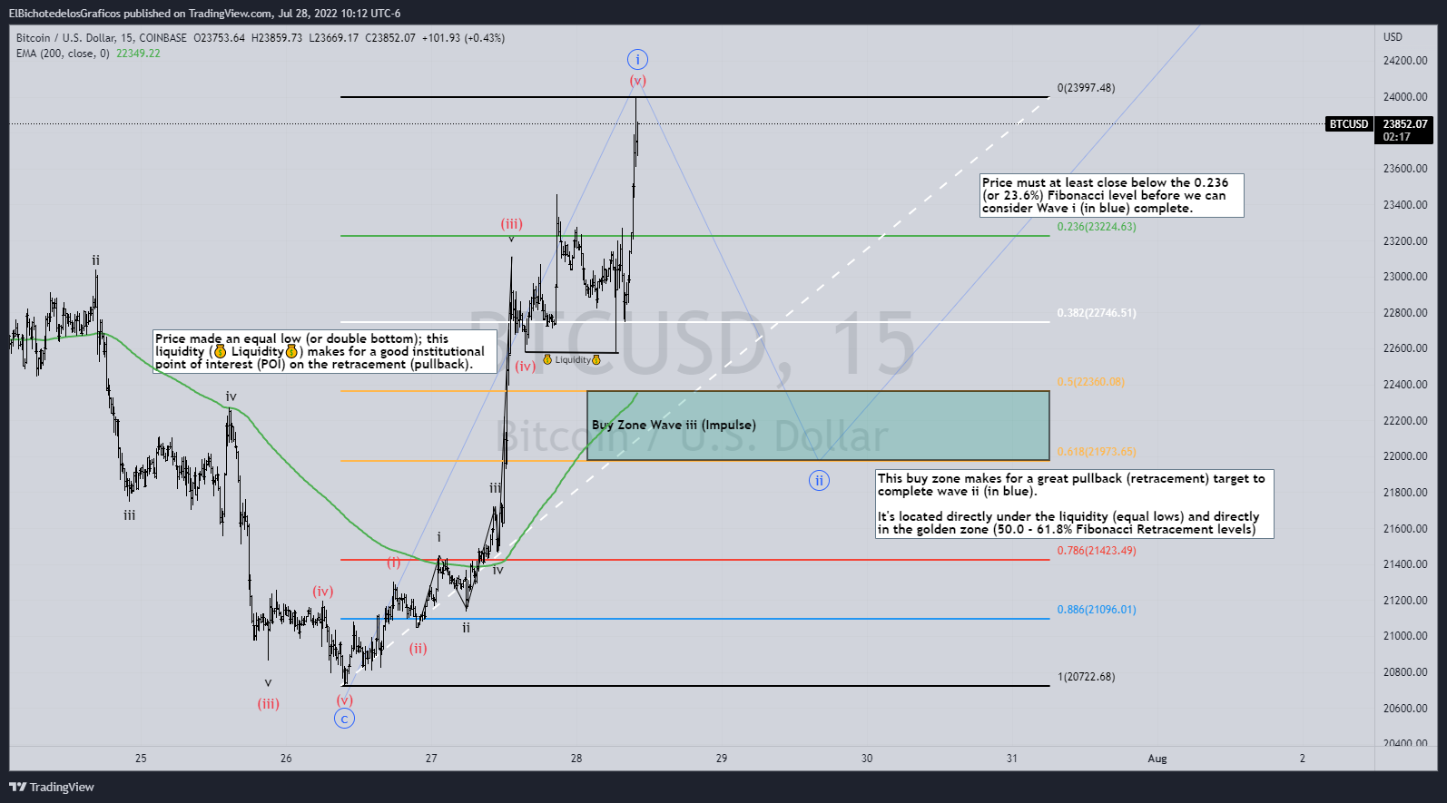 COINBASE:BTCUSD Chart Image by ElBichotedelosGraficos