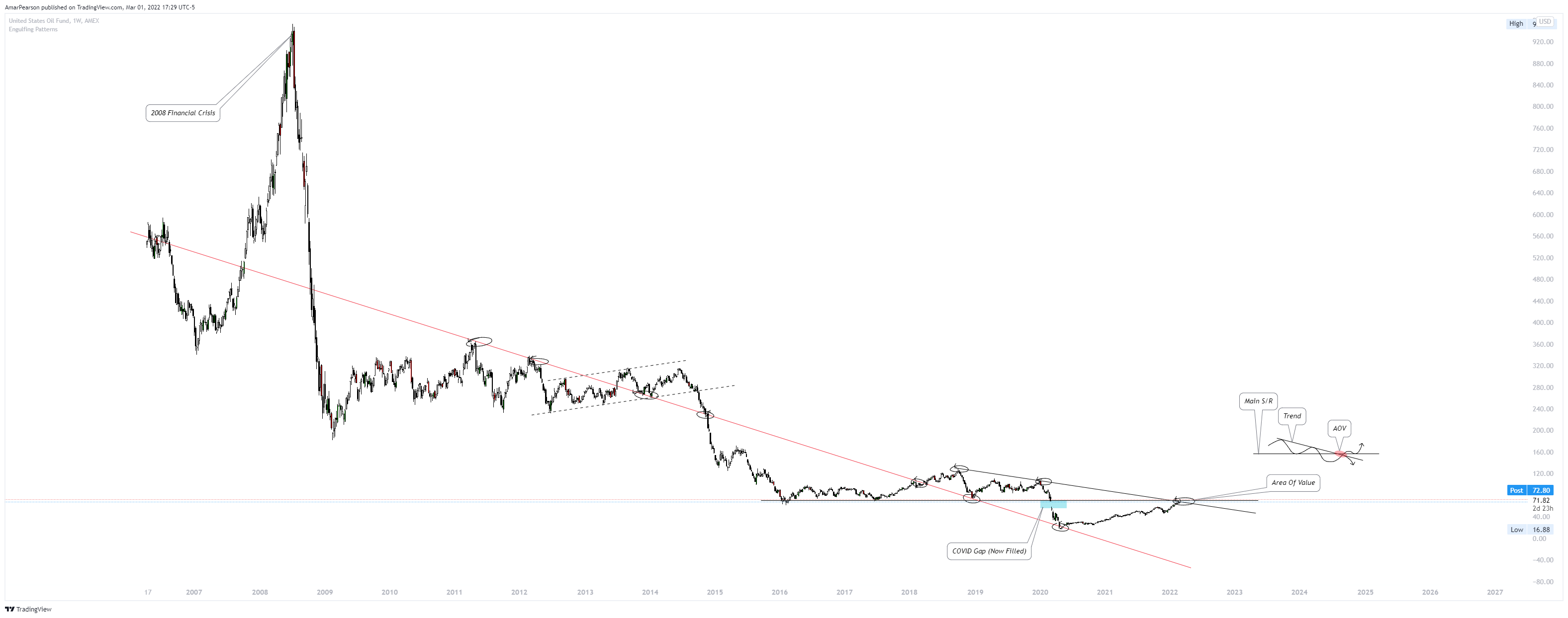 AMEX:USO Chart Image by N0ST0PL0SS