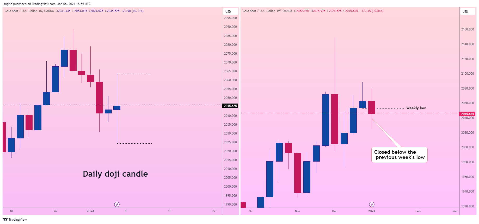OANDA:XAUUSD Chart Image by Lingrid