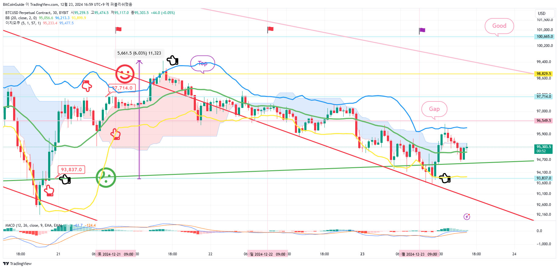 BYBIT:BTCUSD.P Chart Image by BitCoinGuide