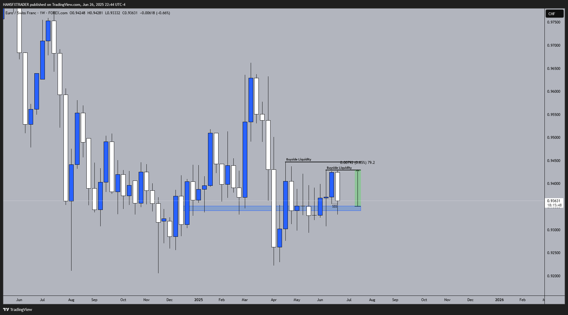 FOREXCOM:EURCHF Chart Image by HANSFXTRADER