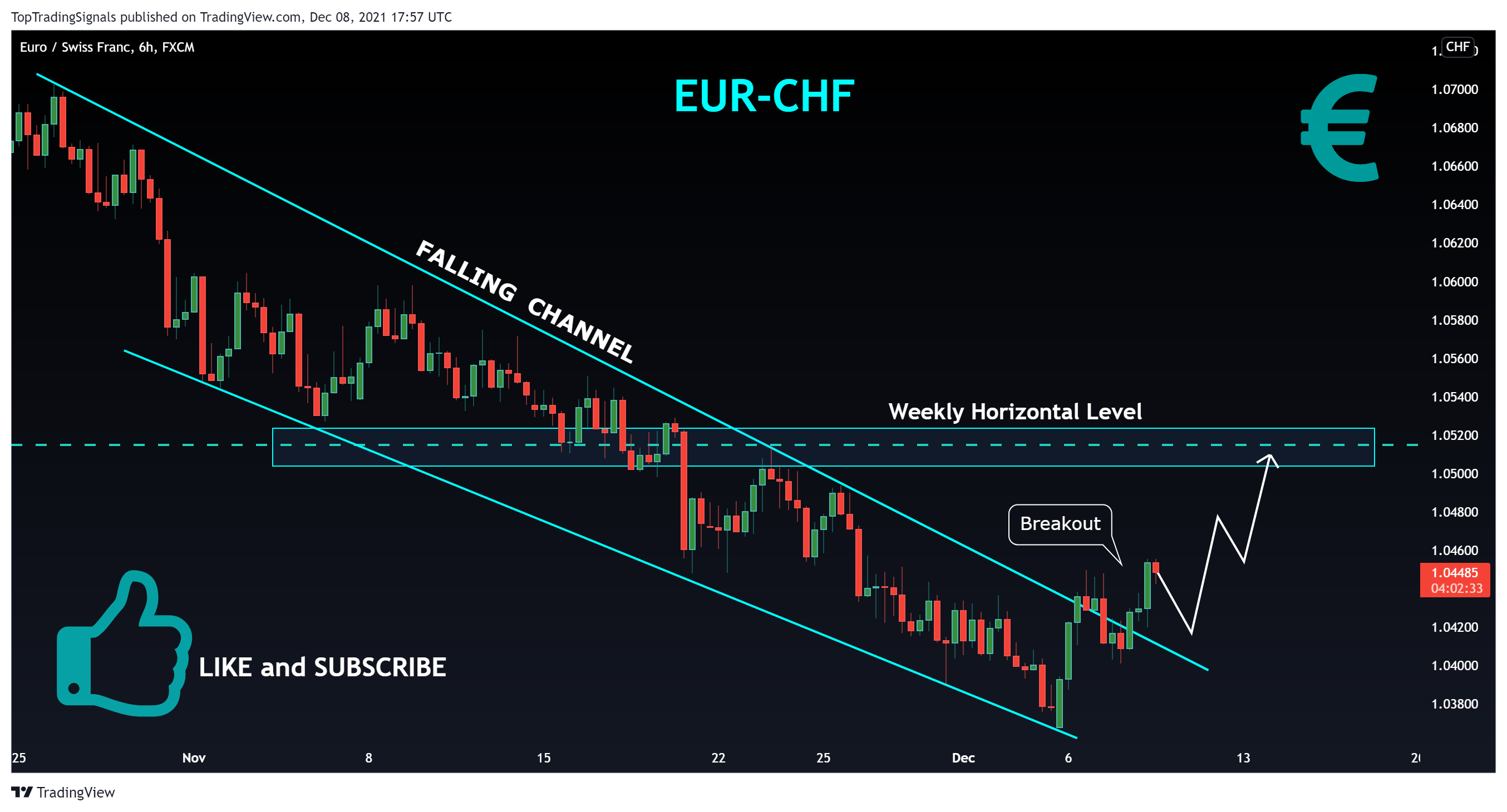 FX:EURCHF Chart Image by TopTradingSignals