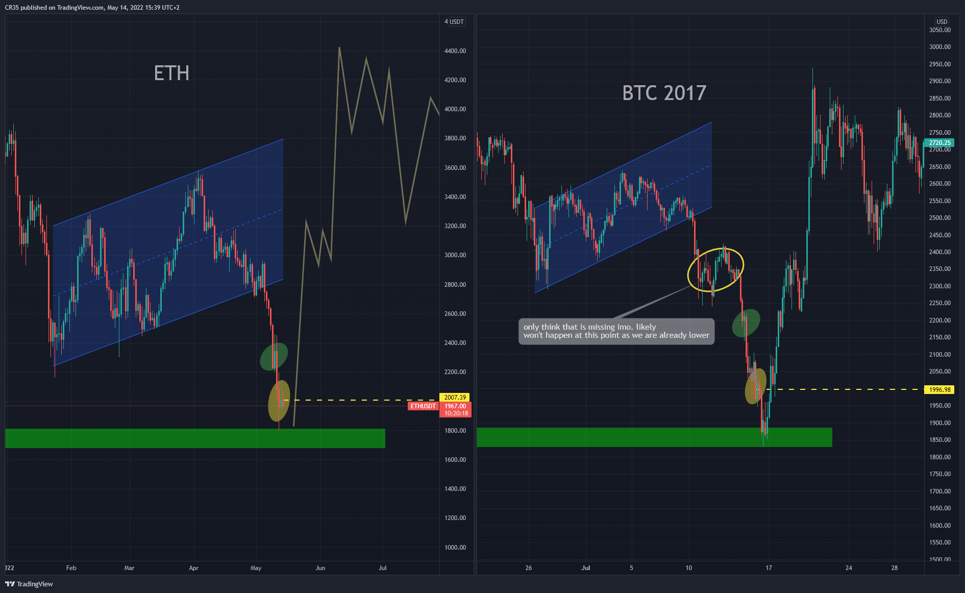 BINANCE:ETHUSDT Chart Image by AVA37