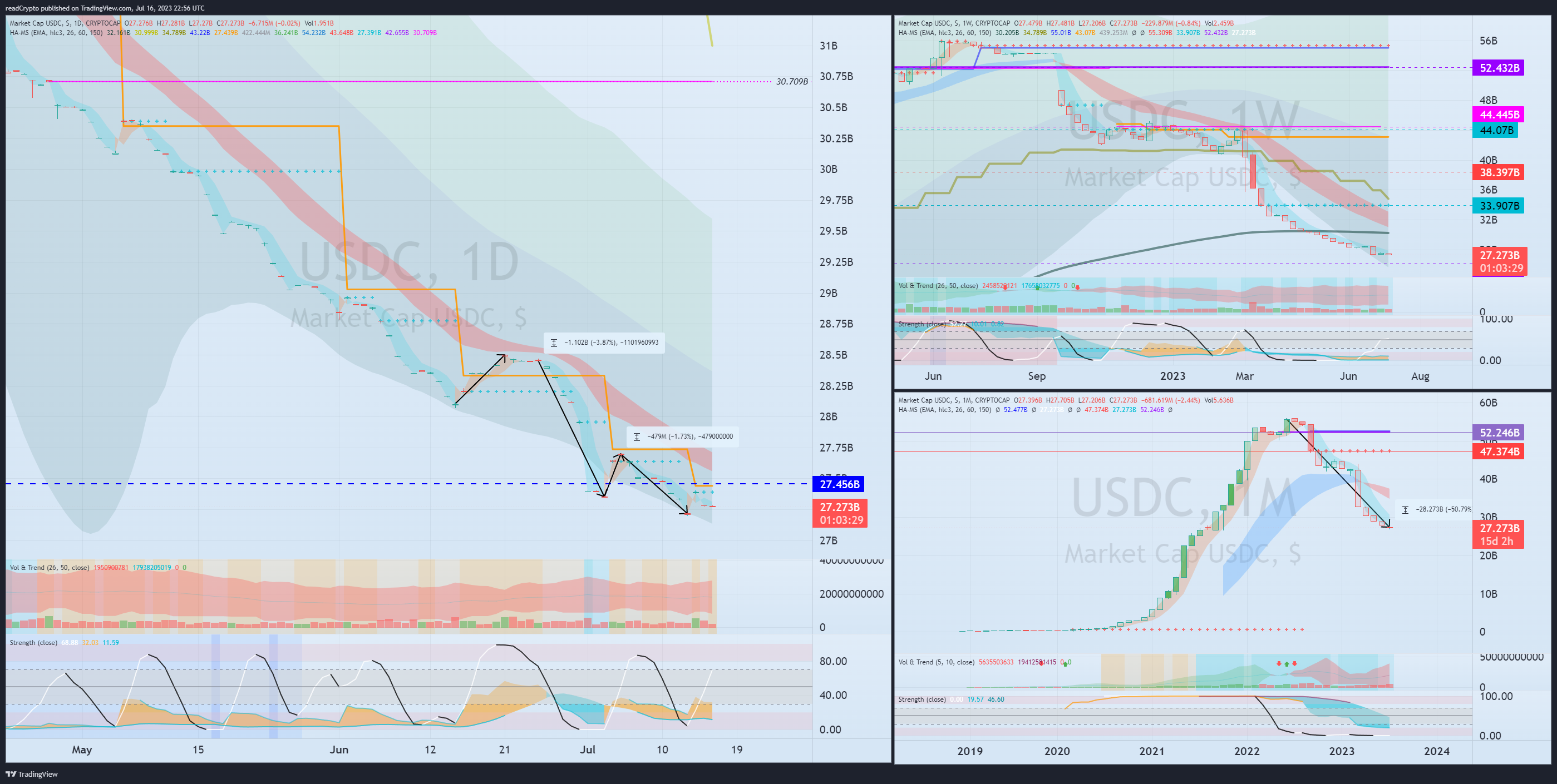 CRYPTOCAP:USDC Chart Image by readCrypto