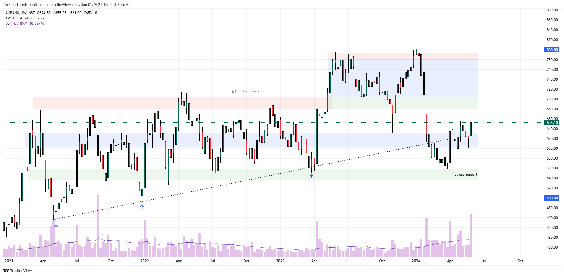NSE:AUBANK Chart Image by TheChartereds