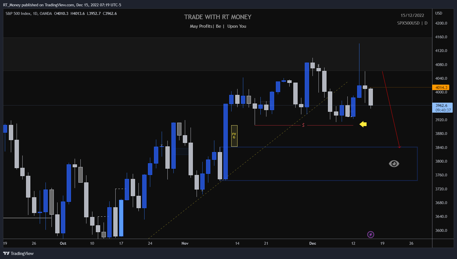 OANDA:SPX500USD Chart Image by RT_Money