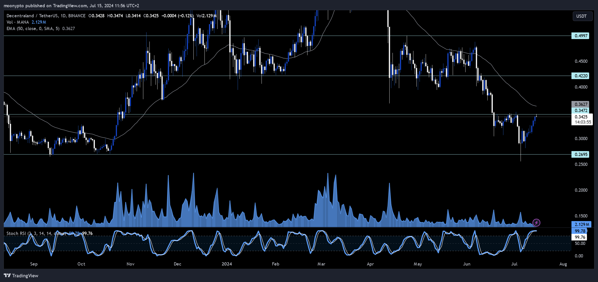 BINANCE:MANAUSDT Chart Image by moonypto