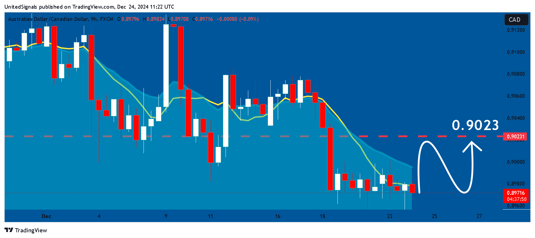 FX:AUDCAD Chart Image by UnitedSignals